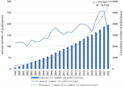 A worldwide bibliometric analysis of acromegaly in the past two decades: 1999–2022
